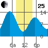 Whitewater Bay tide chart for Sunday, January 25, 2026