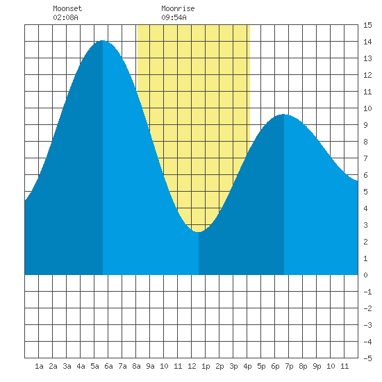 Whitewater Bay tide chart for Monday, January 26, 2026