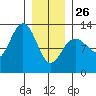 Whitewater Bay tide chart for Monday, January 26, 2026
