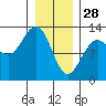 Whitewater Bay tide chart for Wednesday, January 28, 2026