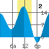 Whitewater Bay tide chart for Friday, January 2, 2026