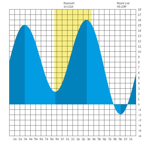 Whitewater Bay tide chart for Tuesday, January 6, 2026