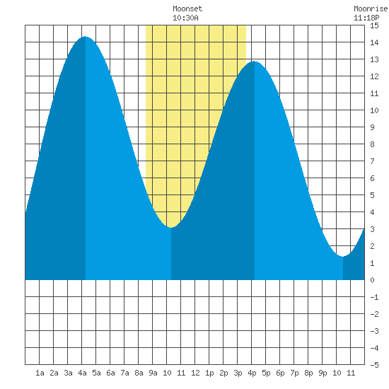 Whitewater Bay tide chart for Thursday, January 8, 2026
