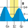 Whitewater Bay tide chart for Thursday, January 8, 2026