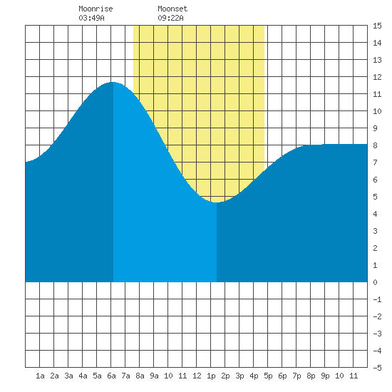 Whitewater Bay tide chart for Tuesday, February 10, 2026
