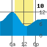 Whitewater Bay tide chart for Tuesday, February 10, 2026