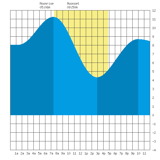 Whitewater Bay tide chart for Wednesday, February 11, 2026