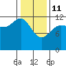 Whitewater Bay tide chart for Wednesday, February 11, 2026