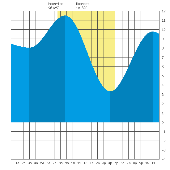 Whitewater Bay tide chart for Thursday, February 12, 2026