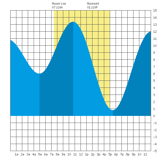 Whitewater Bay tide chart for Saturday, February 14, 2026