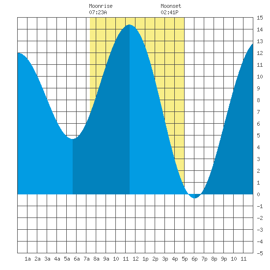Whitewater Bay tide chart for Sunday, February 15, 2026