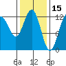 Whitewater Bay tide chart for Sunday, February 15, 2026