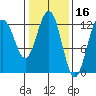 Whitewater Bay tide chart for Monday, February 16, 2026