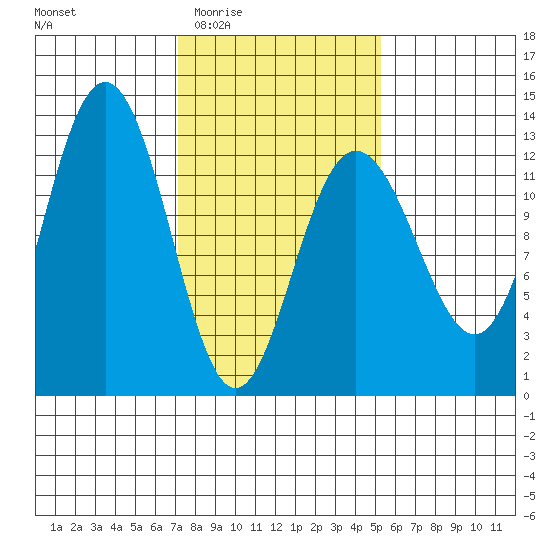 Whitewater Bay tide chart for Sunday, February 22, 2026