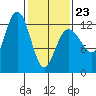Whitewater Bay tide chart for Monday, February 23, 2026