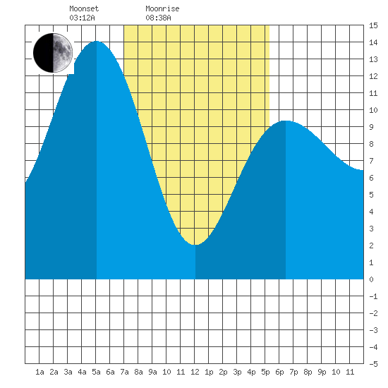 Whitewater Bay tide chart for Tuesday, February 24, 2026