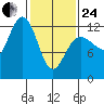 Whitewater Bay tide chart for Tuesday, February 24, 2026