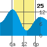 Whitewater Bay tide chart for Wednesday, February 25, 2026