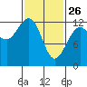 Whitewater Bay tide chart for Thursday, February 26, 2026