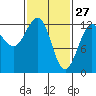 Whitewater Bay tide chart for Friday, February 27, 2026