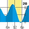 Whitewater Bay tide chart for Saturday, February 28, 2026