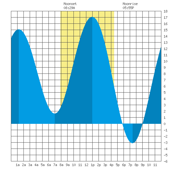 Whitewater Bay tide chart for Monday, February 2, 2026