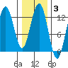 Whitewater Bay tide chart for Tuesday, February 3, 2026