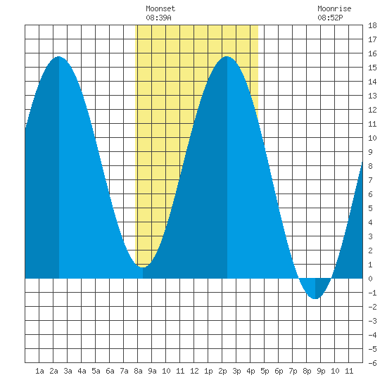 Whitewater Bay tide chart for Wednesday, February 4, 2026
