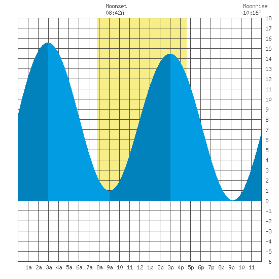 Whitewater Bay tide chart for Thursday, February 5, 2026