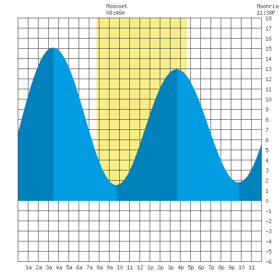 Whitewater Bay tide chart for Friday, February 6, 2026