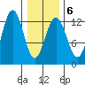 Whitewater Bay tide chart for Friday, February 6, 2026