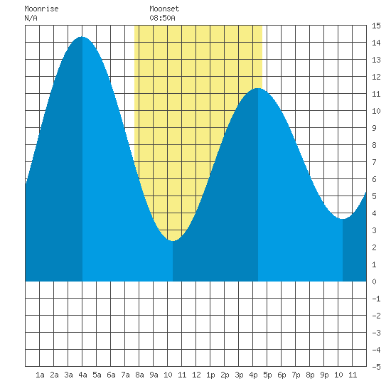 Whitewater Bay tide chart for Saturday, February 7, 2026