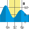 Whitewater Bay tide chart for Sunday, February 8, 2026