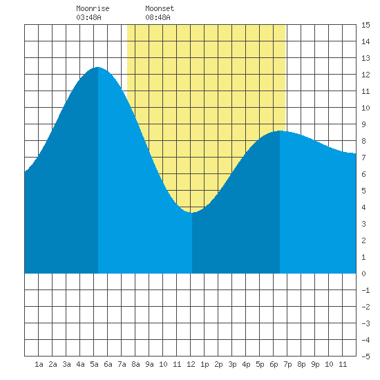 Whitewater Bay tide chart for Tuesday, March 10, 2026