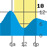 Whitewater Bay tide chart for Tuesday, March 10, 2026