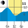 Whitewater Bay tide chart for Wednesday, March 11, 2026