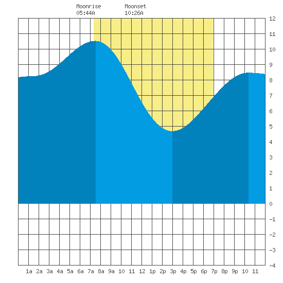 Whitewater Bay tide chart for Thursday, March 12, 2026