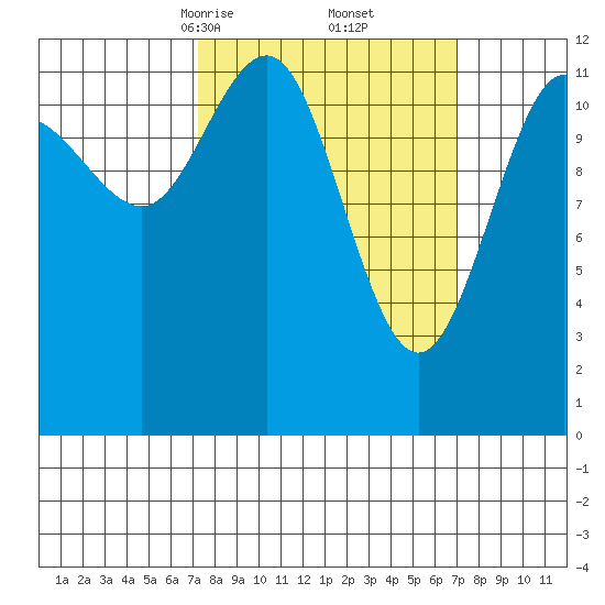 Whitewater Bay tide chart for Saturday, March 14, 2026