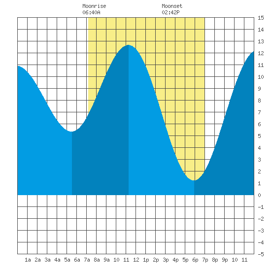 Whitewater Bay tide chart for Sunday, March 15, 2026