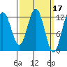 Whitewater Bay tide chart for Tuesday, March 17, 2026