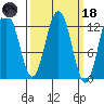 Whitewater Bay tide chart for Wednesday, March 18, 2026