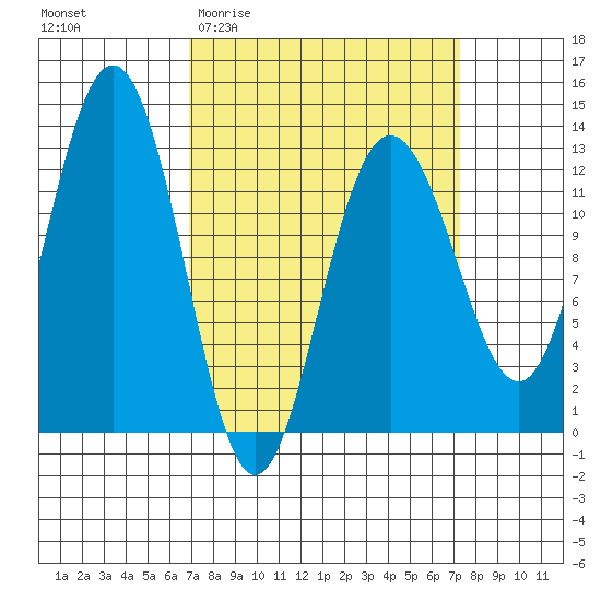 Whitewater Bay tide chart for Sunday, March 22, 2026