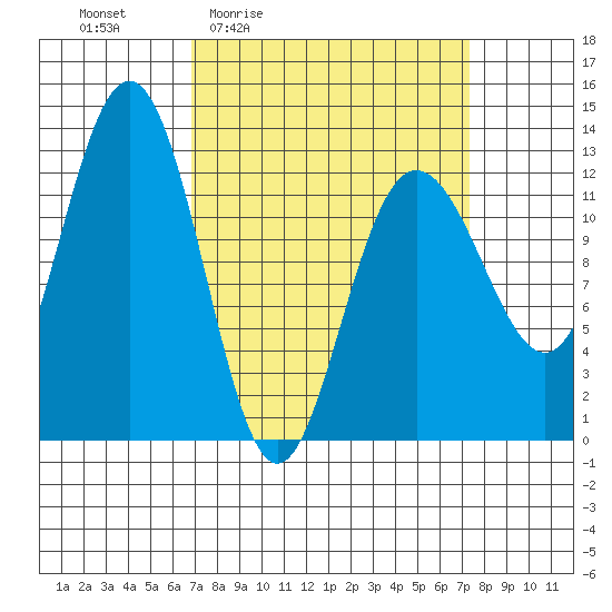 Whitewater Bay tide chart for Monday, March 23, 2026
