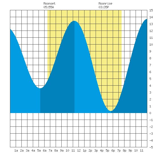 Whitewater Bay tide chart for Sunday, March 29, 2026