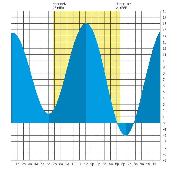 Whitewater Bay tide chart for Monday, March 2, 2026