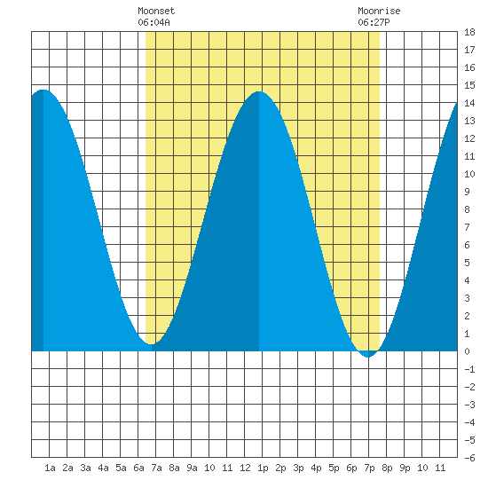 Whitewater Bay tide chart for Tuesday, March 31, 2026