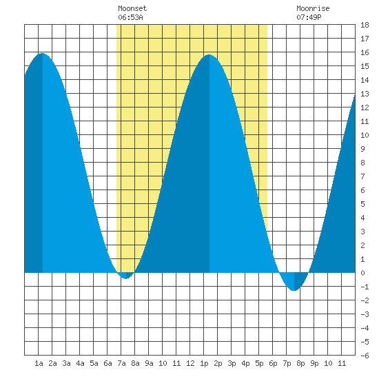 Whitewater Bay tide chart for Wednesday, March 4, 2026