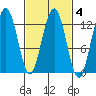 Whitewater Bay tide chart for Wednesday, March 4, 2026