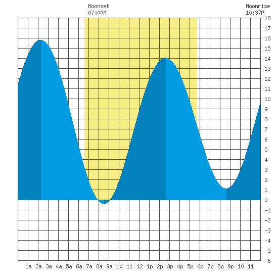 Whitewater Bay tide chart for Friday, March 6, 2026