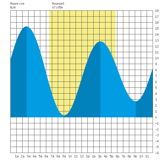 Whitewater Bay tide chart for Saturday, March 7, 2026